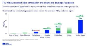 Uncontracted Hydrogen Projects Highlight Market Risk