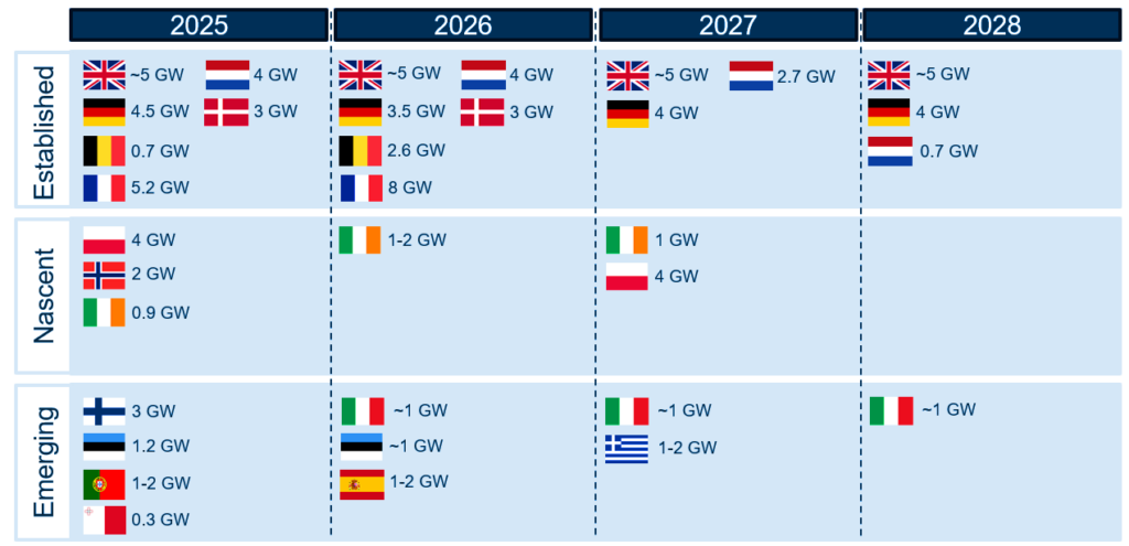 European Offshore Wind Pipeline Faces Uncertainty