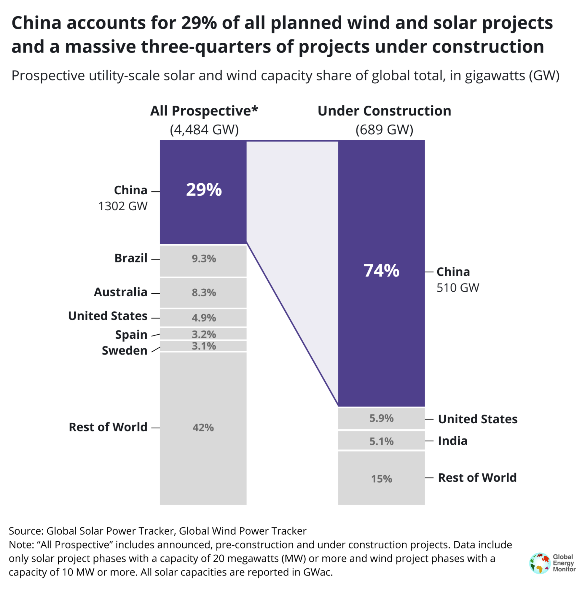 China Dominates Global Renewable Construction