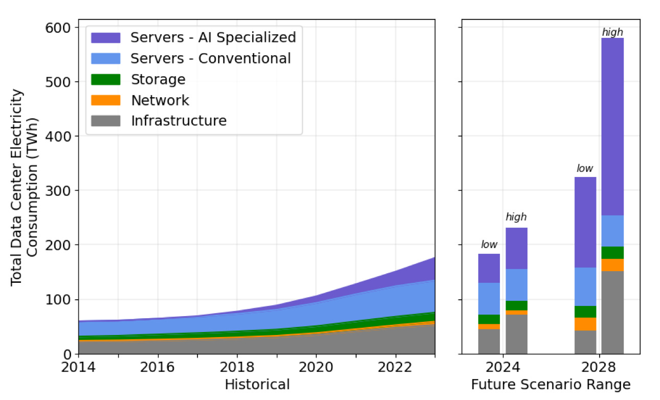 AI Servers Drive Massive Data Center Power Demand