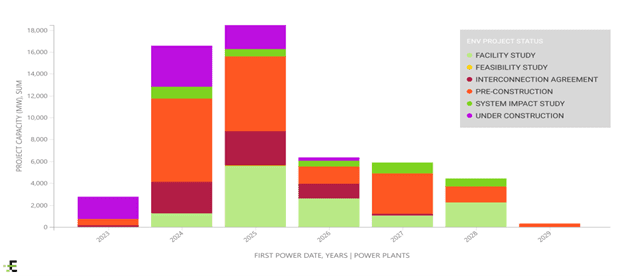 US Solar Pipeline Faces Massive Bottleneck