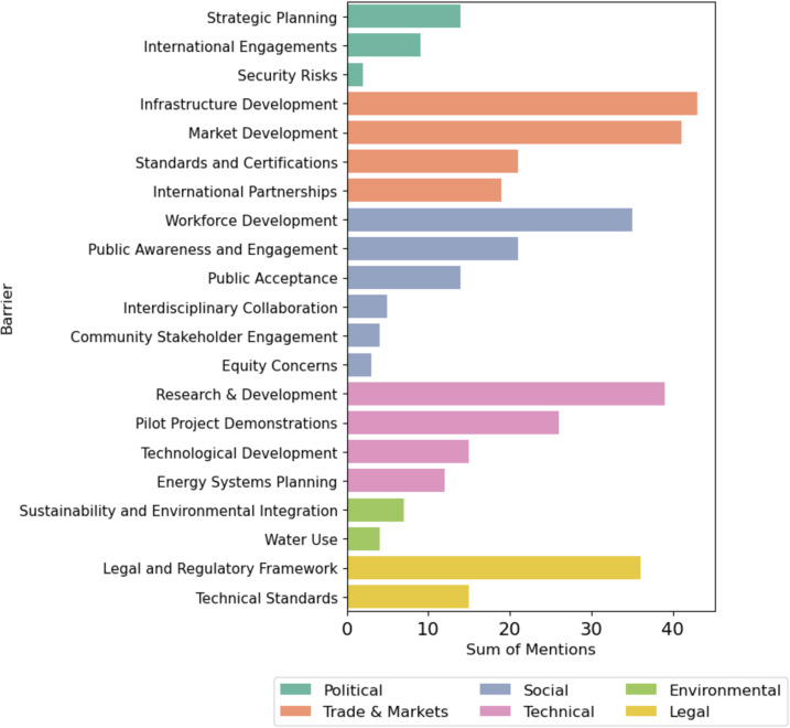 Key Barriers Drive Hydrogen Strategy Pivot