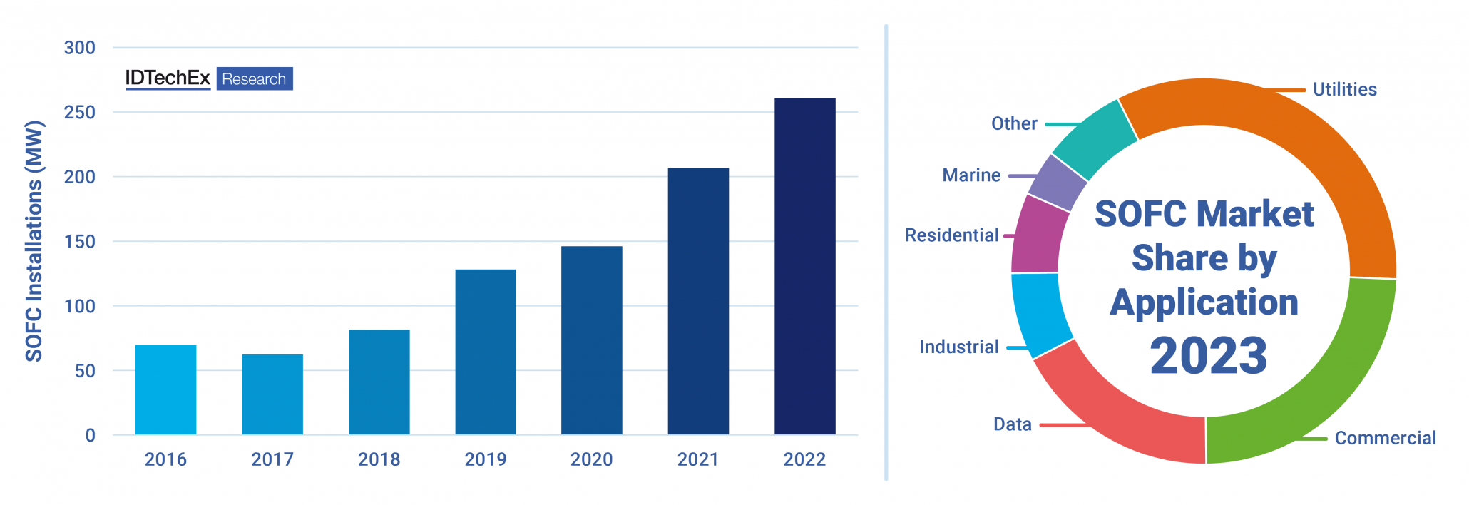 Marine Sector Emerges in SOFC Market