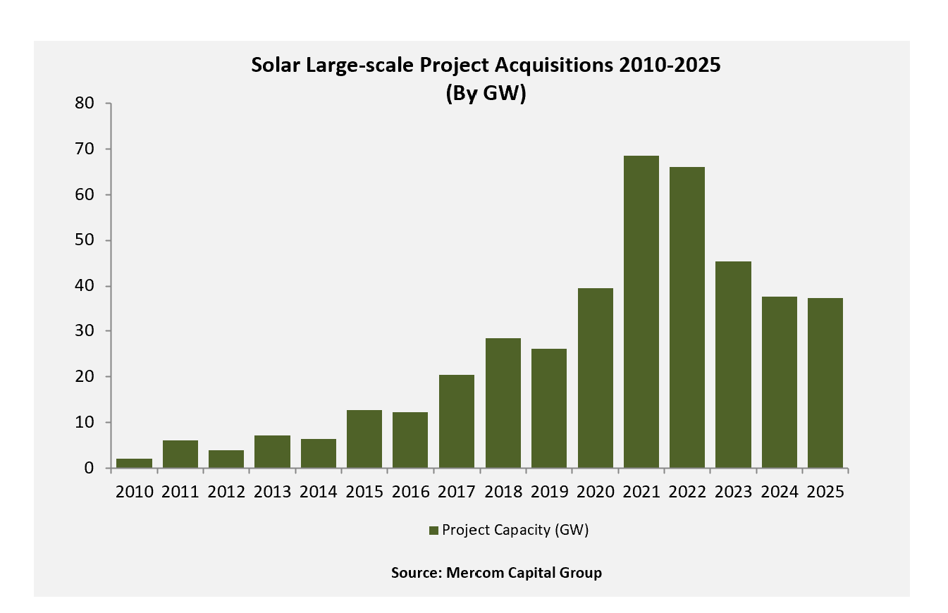 Solar Project Acquisitions Decline After 2022 Peak