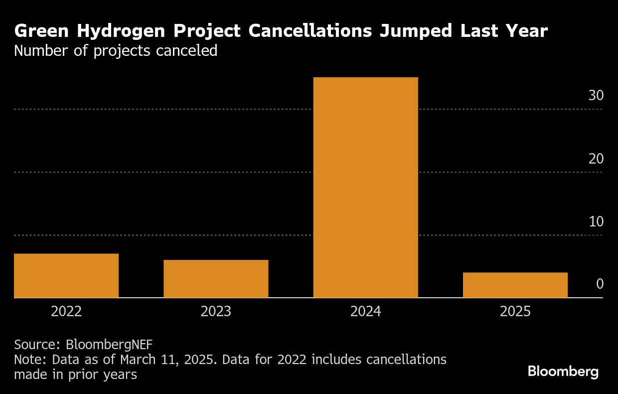 Project Cancellations Surged Dramatically in 2024