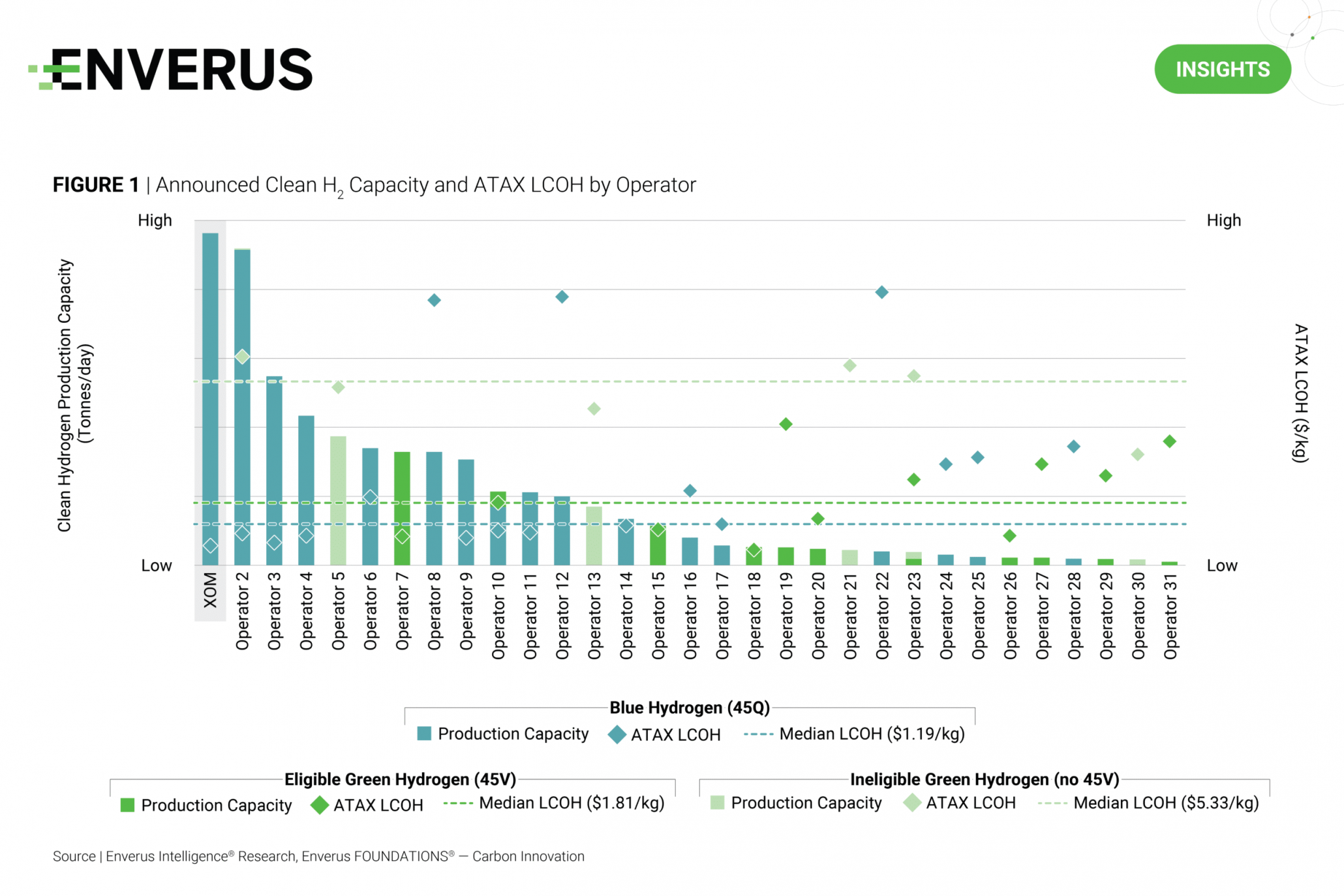 Announced Blue Hydrogen Capacity Faces Market Reality
