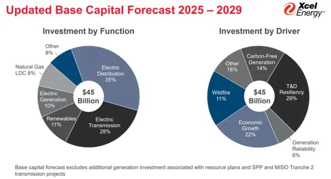 Xcel's Capital Plan Funds New Strategy