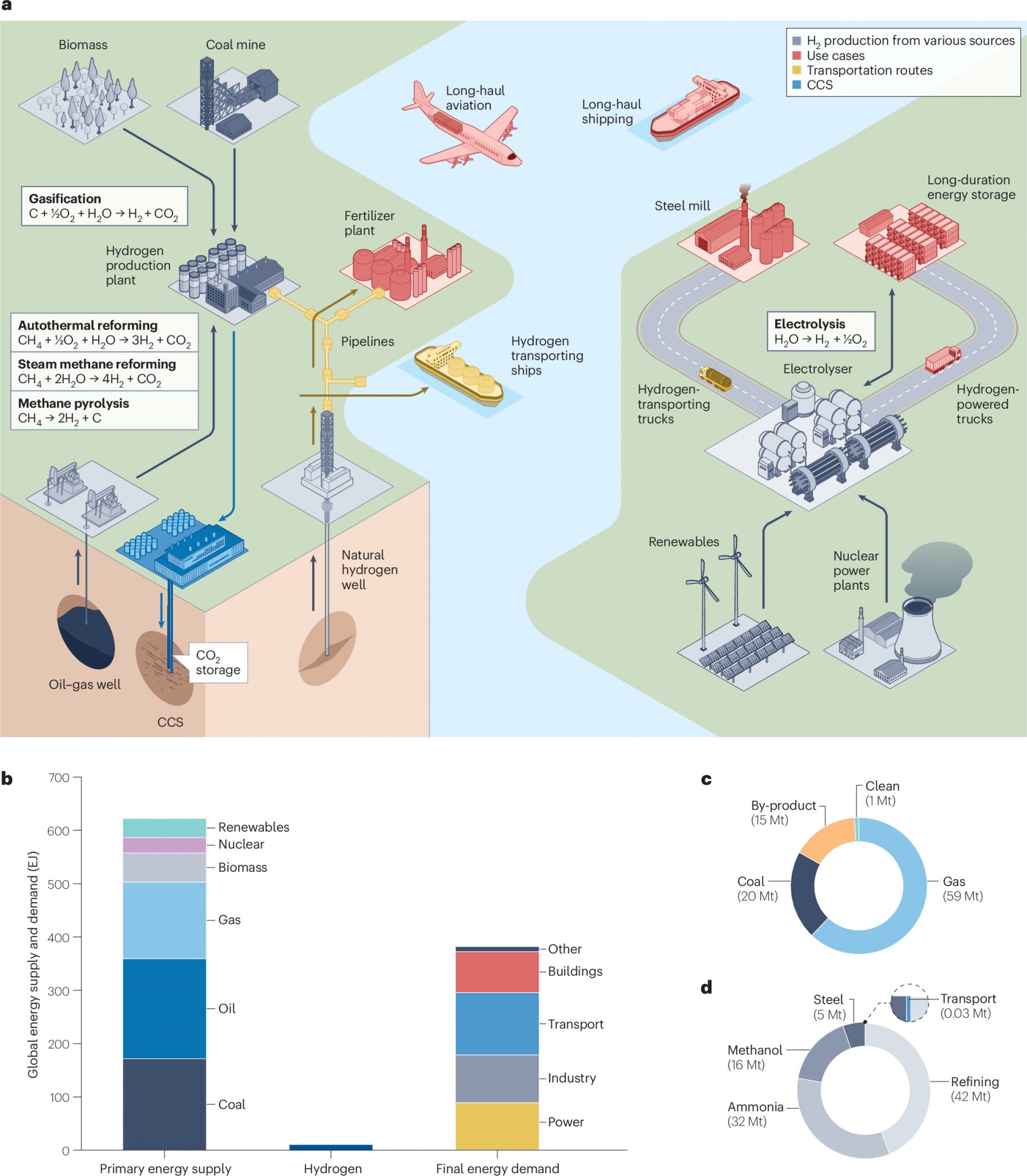 Industrial Demand Dwarfs Mobility Hydrogen Use