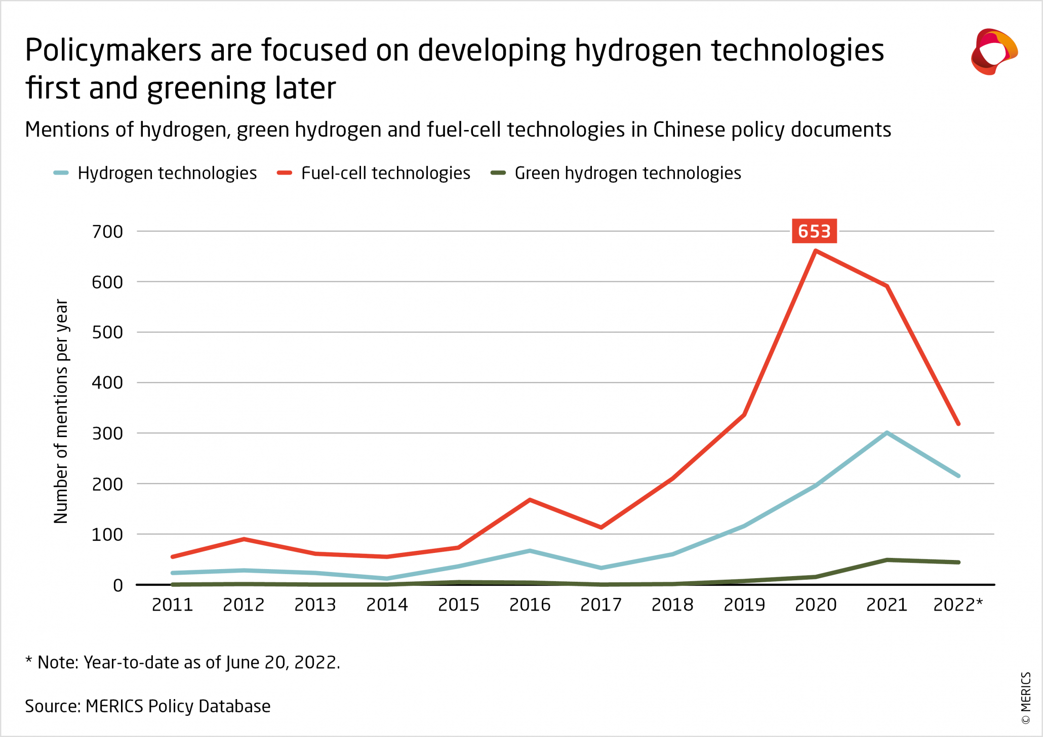 Policy Data Reveals China's Hydrogen Strategy Split