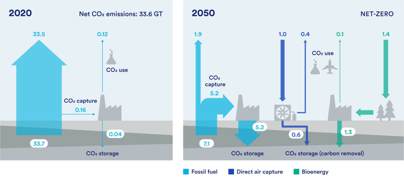 Carbon Capture Must Scale Massively
