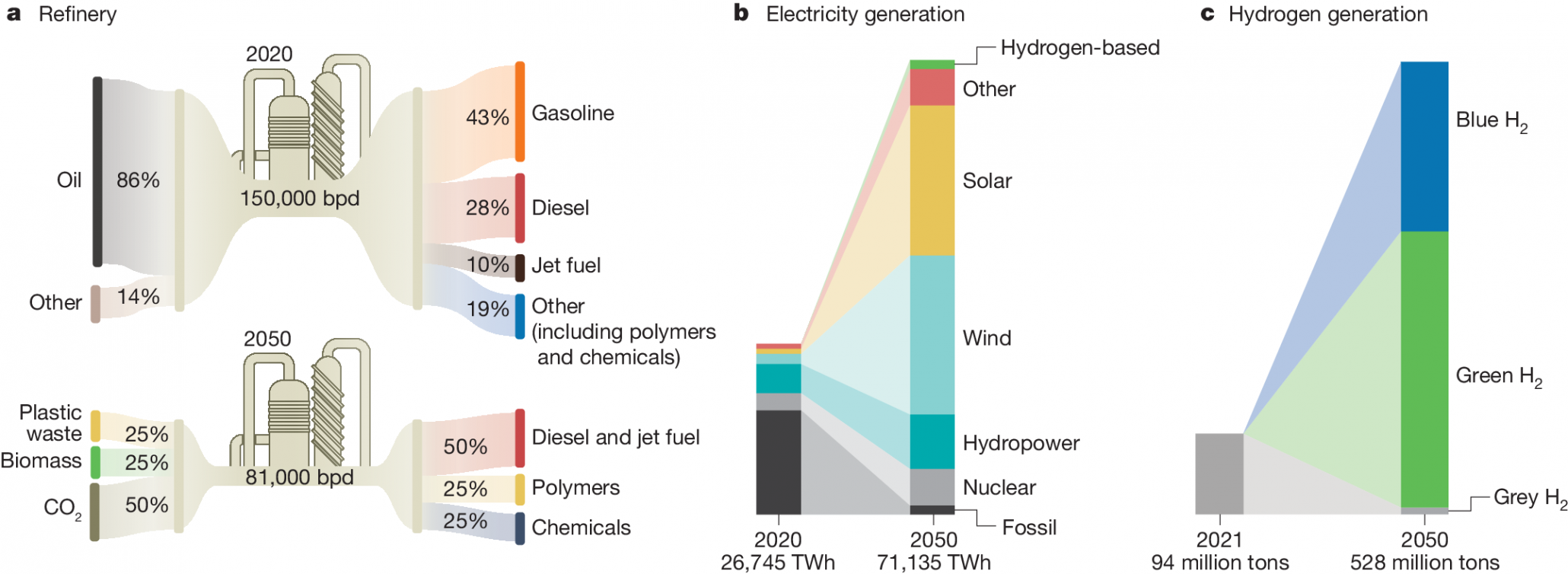Future Hydrogen Mix Dominated by Low-Carbon