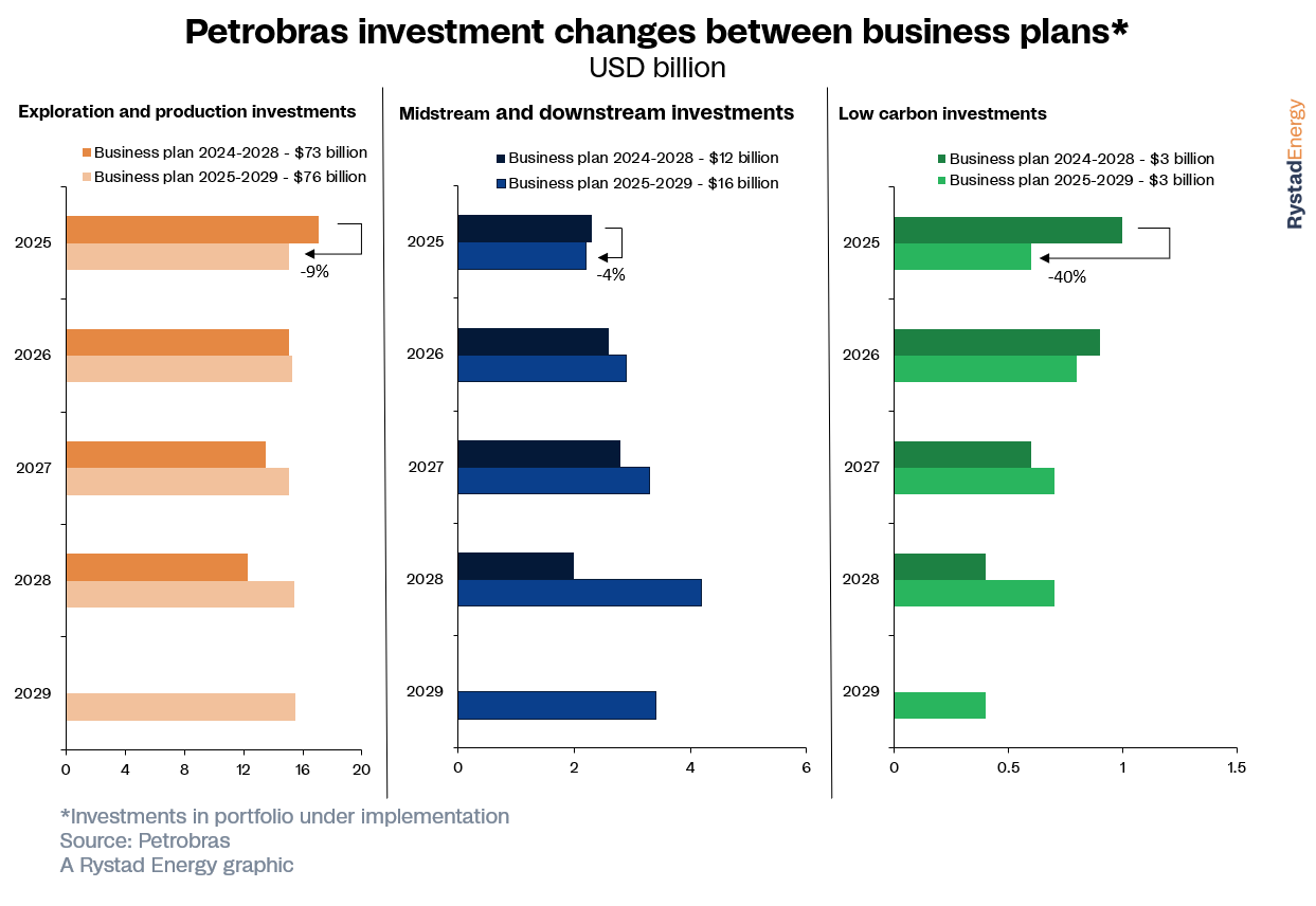 Petrobras Taps Brakes on 2025 Low-Carbon Spending