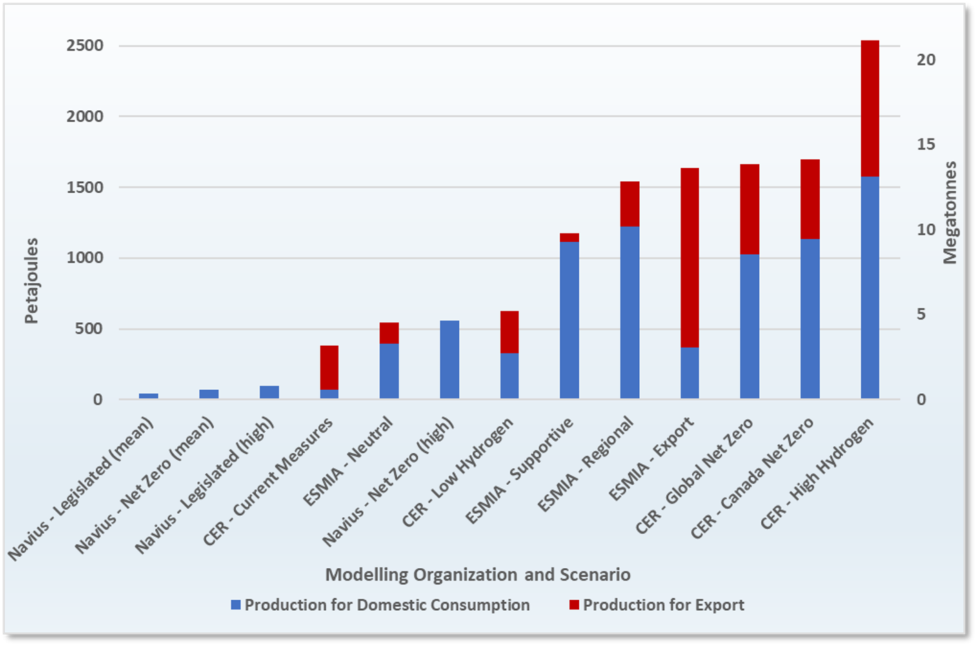 Hydrogen Strategy Splits Domestic and Export Focus