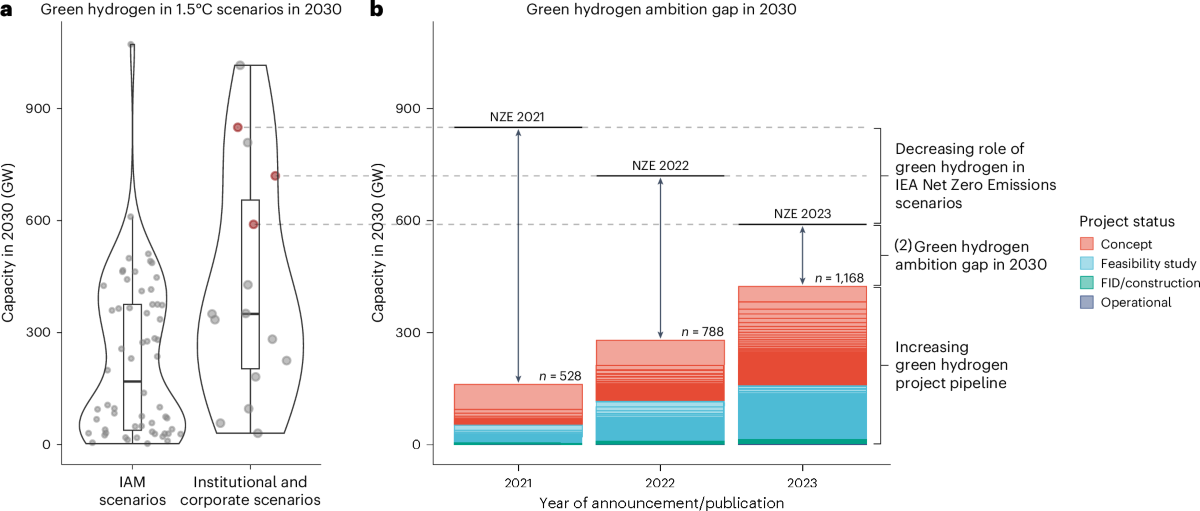 Hydrogen Project Pipeline Lags Ambition