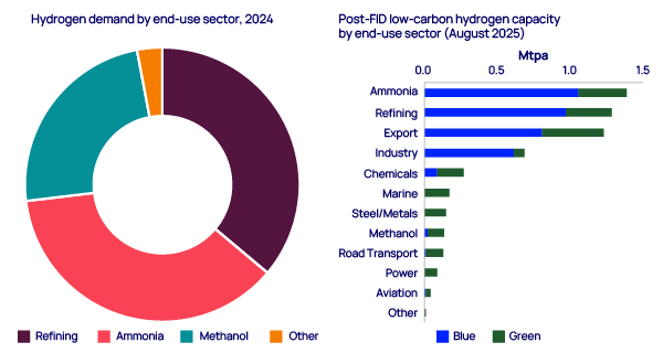 Refining Leads Low-Carbon Hydrogen Demand