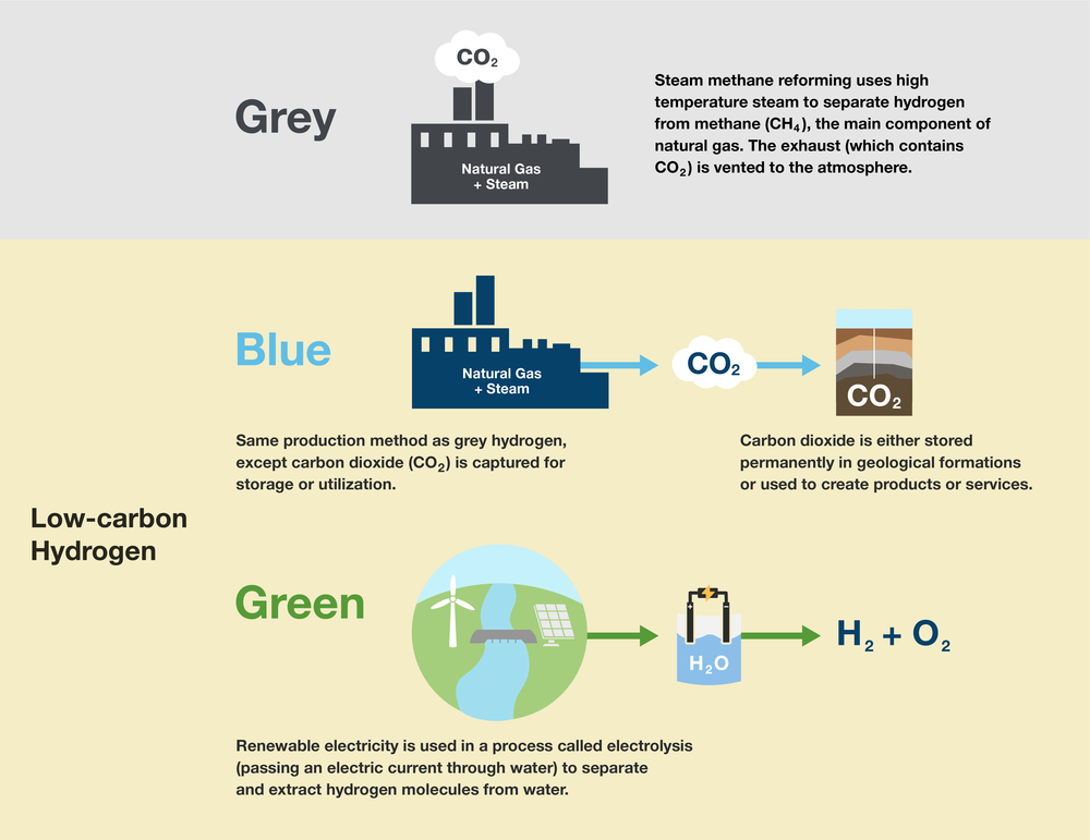 Blue vs. Green Hydrogen Explained