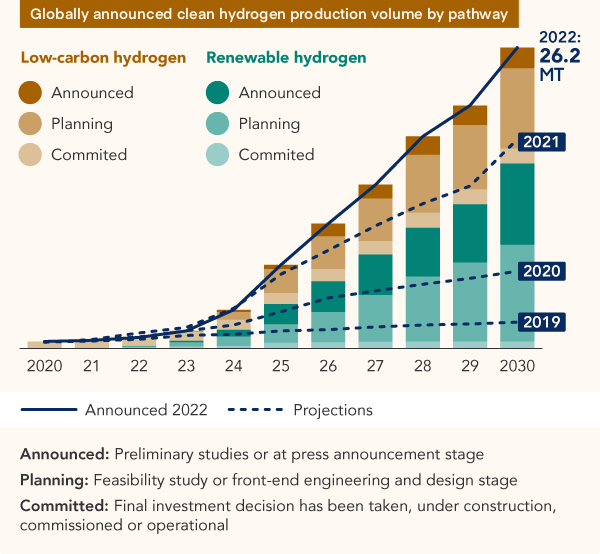 Gap Widens Between Hydrogen Ambition, Reality