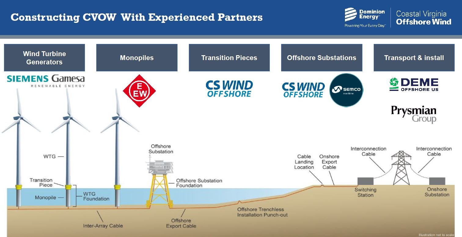 Dominion Details CVOW Project Partners