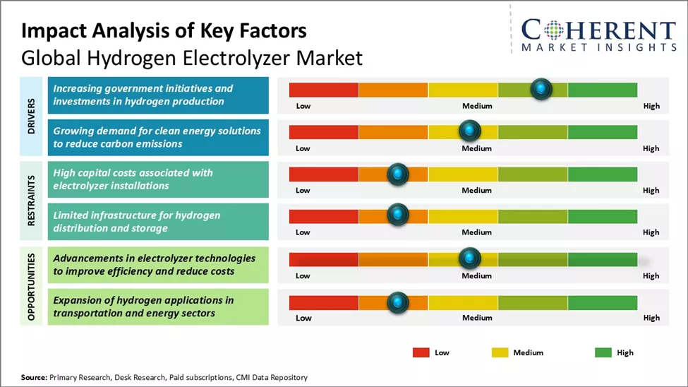 Investment and Costs Shape Market