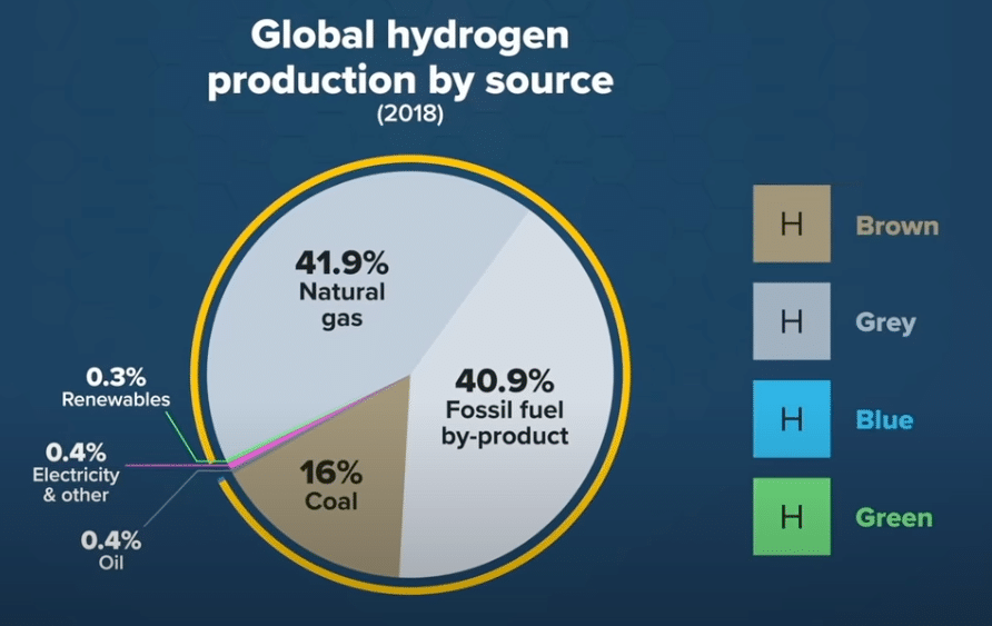 Fossil Fuels Dominate Current Hydrogen Production