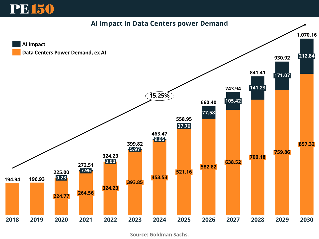 AI Power Demand Driving Exponential Growth