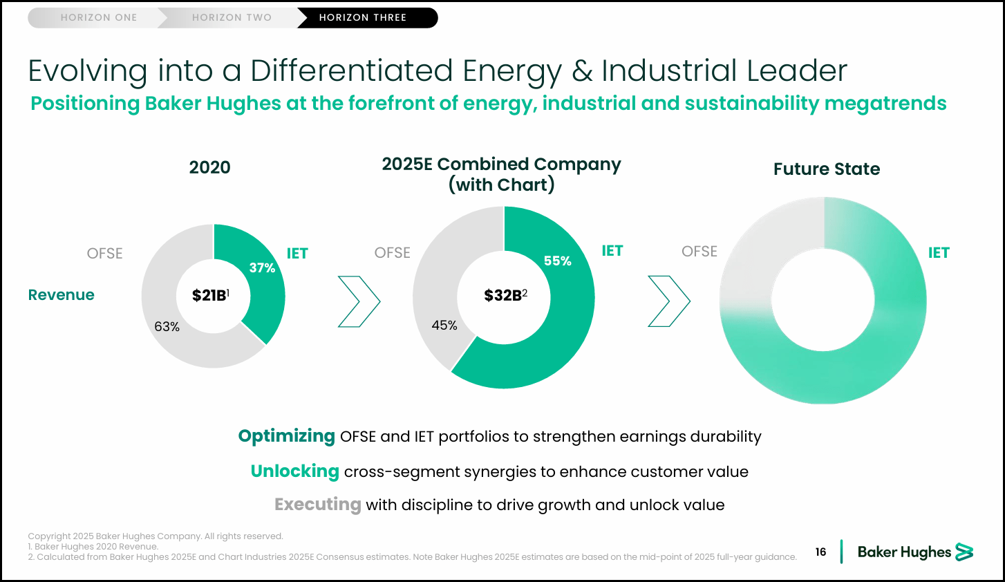 Baker Hughes' Revenue Shifts Toward Technology