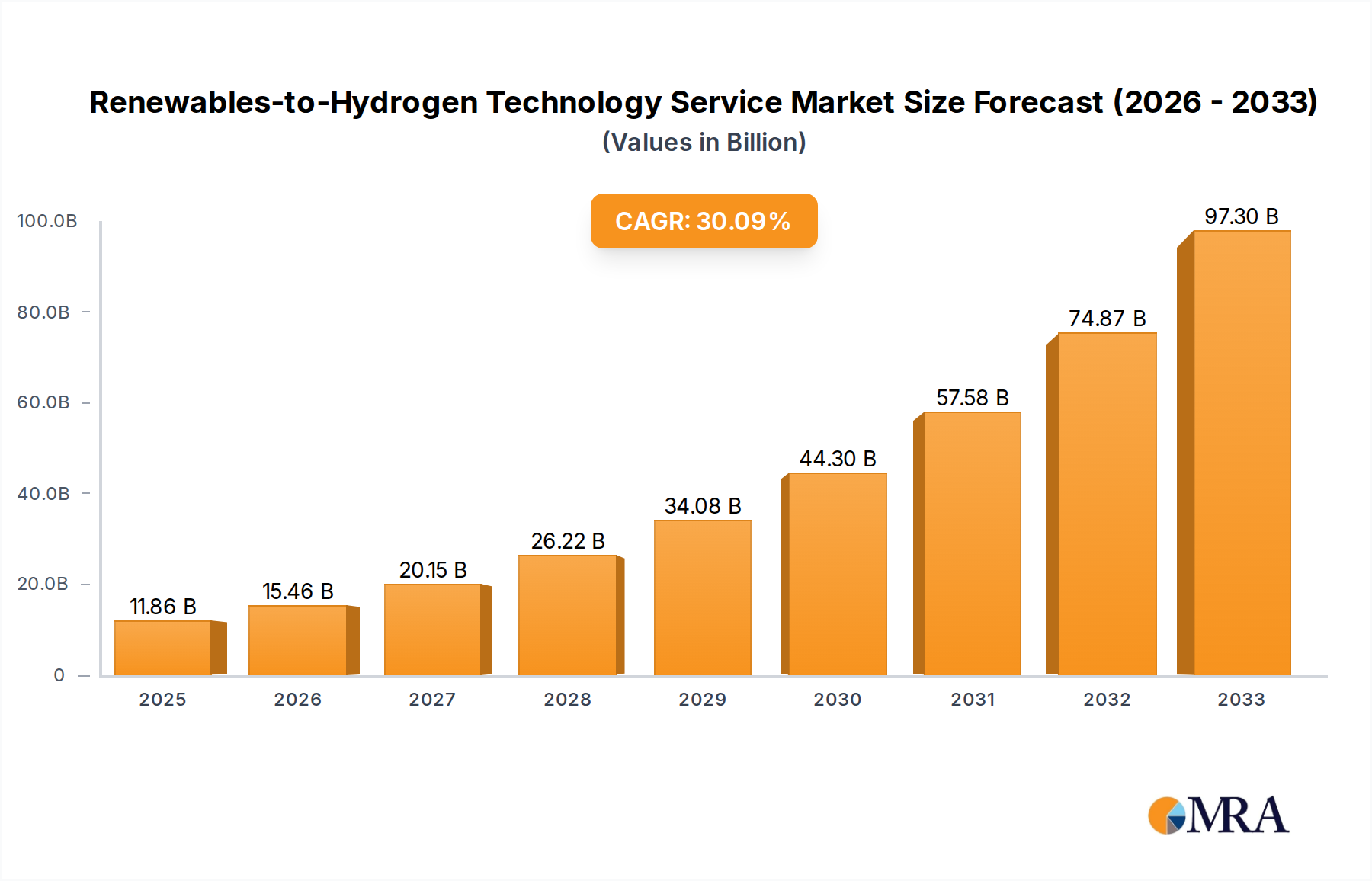 Hydrogen Service Market Poised for Growth