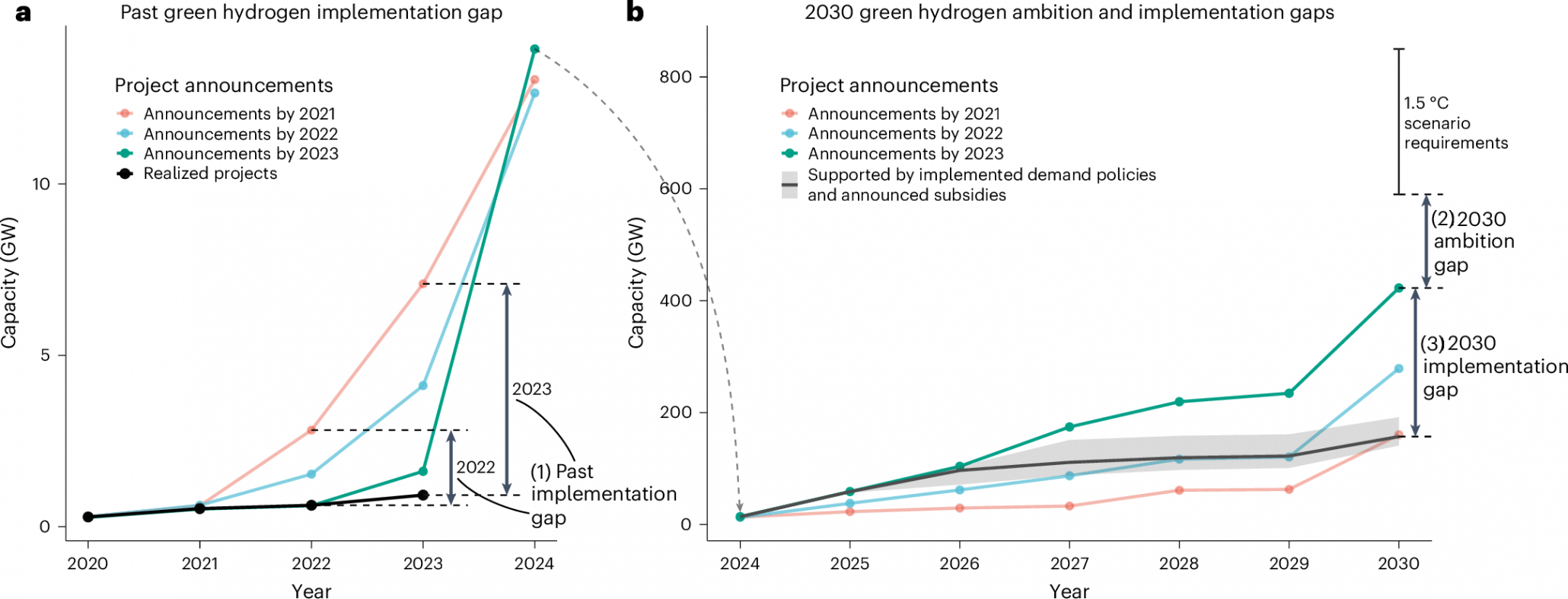 Hydrogen's Ambition vs. Reality Gap