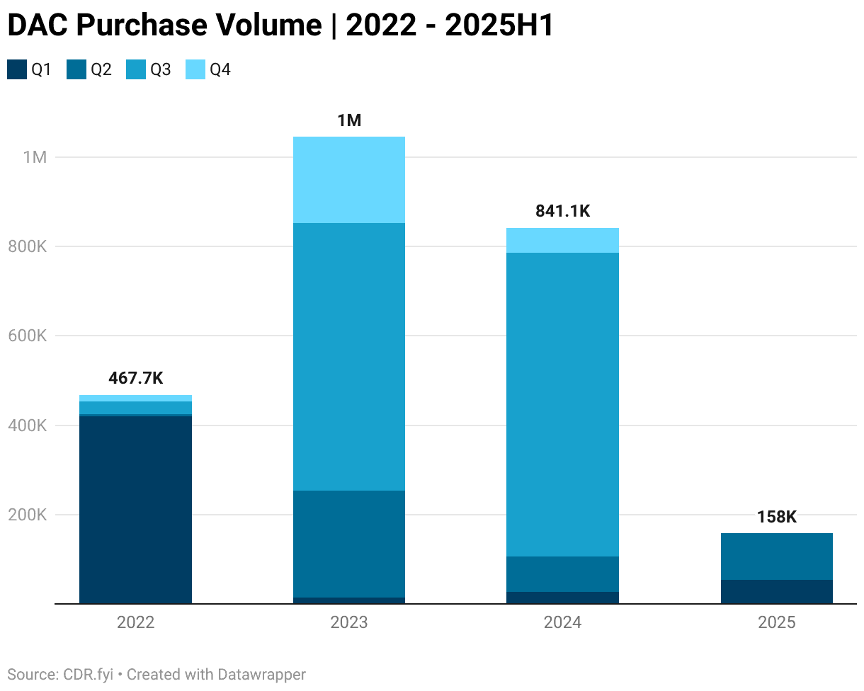 Advance Purchases Signaled CDR Market Shift