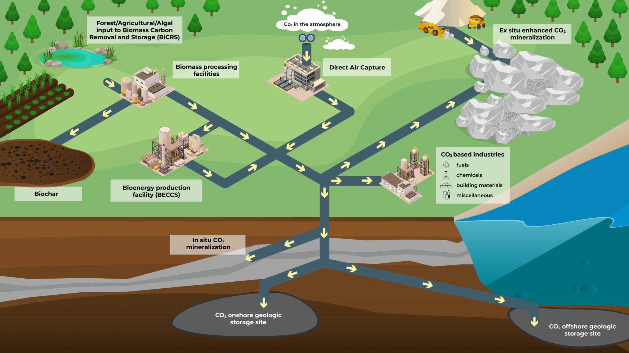 Canada's Carbon Management Pathways Visualized