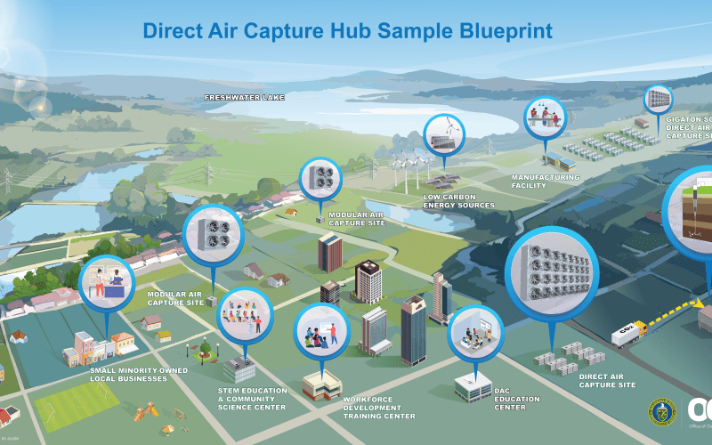 Blueprint for Integrated Direct Air Capture Hubs