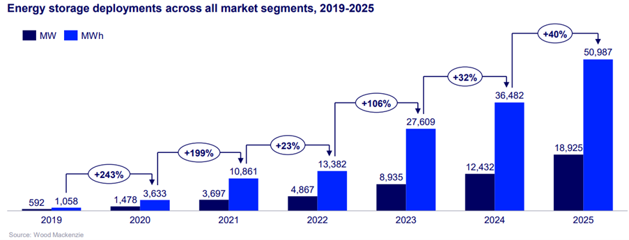 US Storage Deployments Surge to 18.9 GW