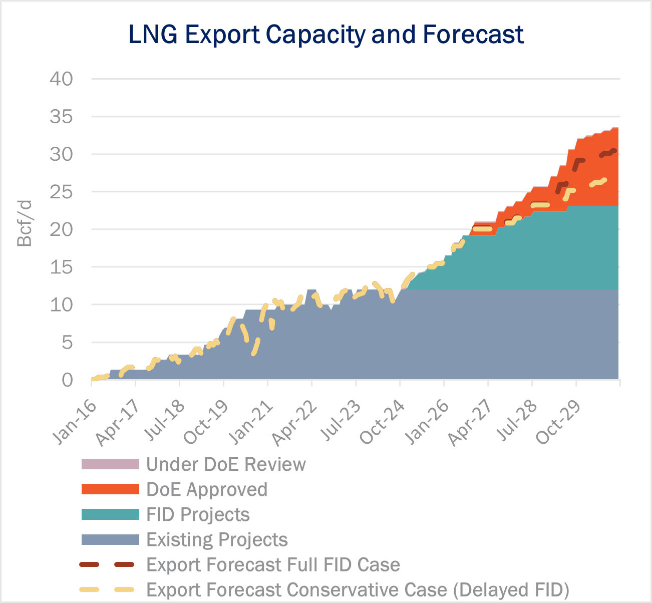 US LNG Capacity Set to Surge Post-2025