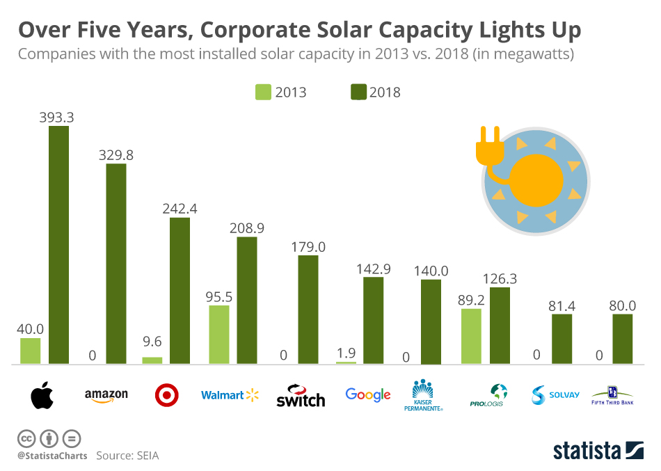 Amazon's Rapid Rise in Corporate Solar