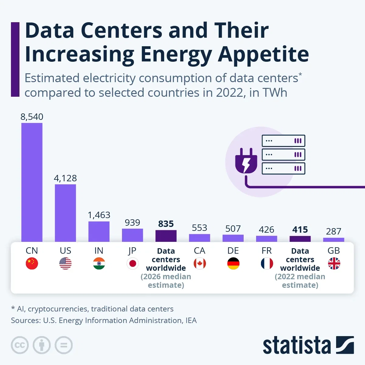 AI to Double Data Center Energy Use by 2026
