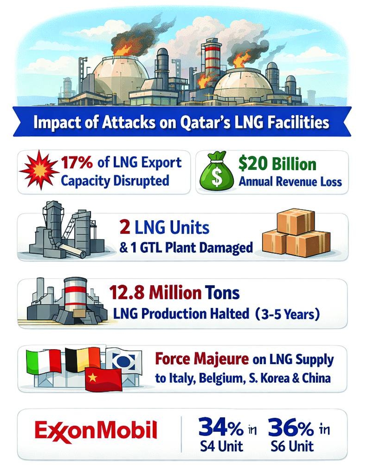 LNG Supply Chain Risk 2026: Qatar Crisis Triggers Deficit