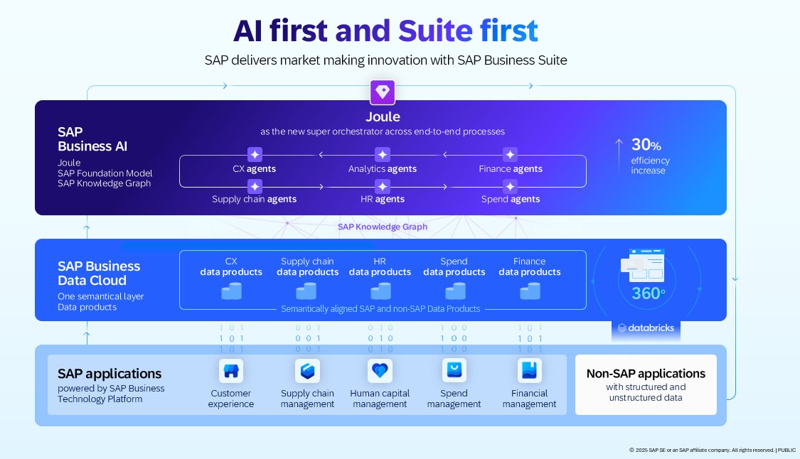 Sap Strategy SAP AI Projects 2025: Discover the Top 10 Initiatives