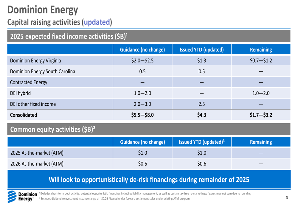 Dominion's 2025-2026 Capital Raising Plan