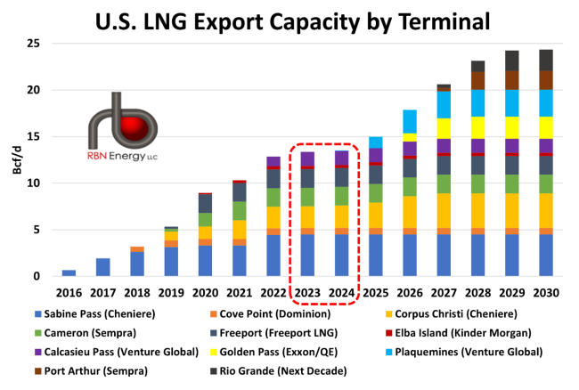 US LNG Expansion 2026: Unlocking The Modular Boom