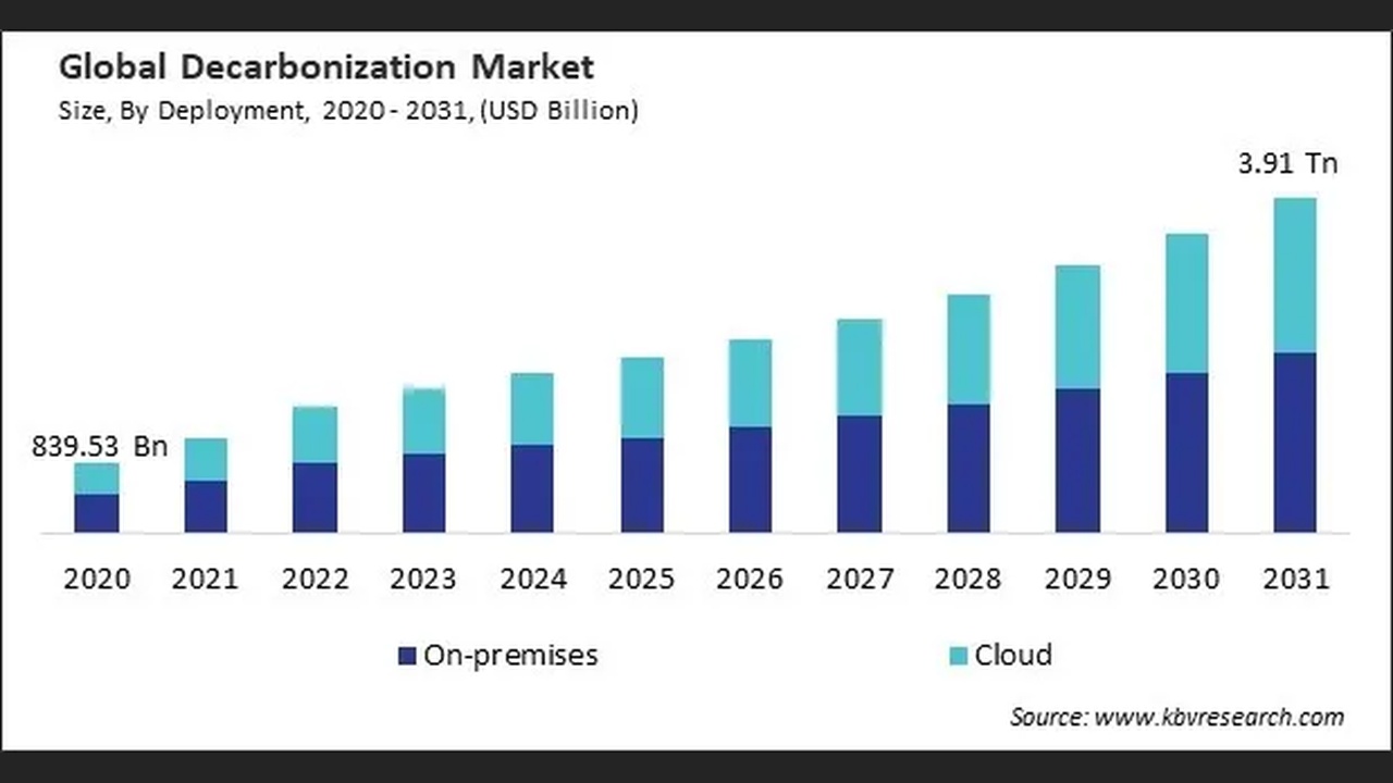 Stacked bar chart of Global Decarbonization Market by deployment (On-premises vs Cloud) from 2020 to 2031, ending at 3.91 trillion in 2031.