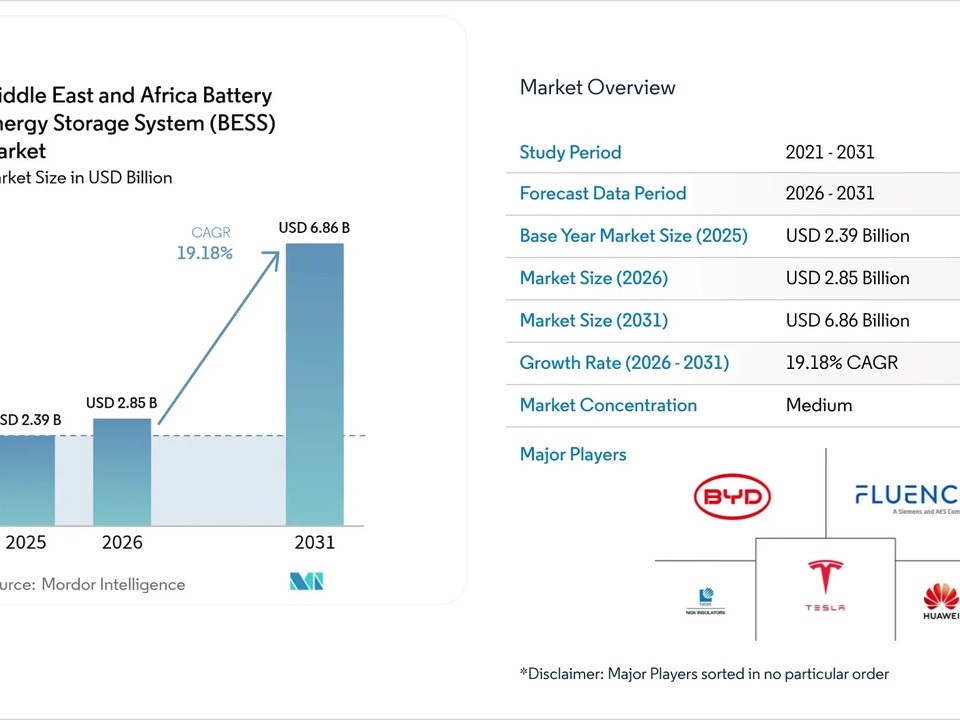 Market overview of MEA battery energy storage system: left panel shows 2025–2031 market sizes (USD 2.39B, 2.85B, 6.86B) with 19.18% CAGR; right panel lists study periods, base/mid/2031 sizes and major players.