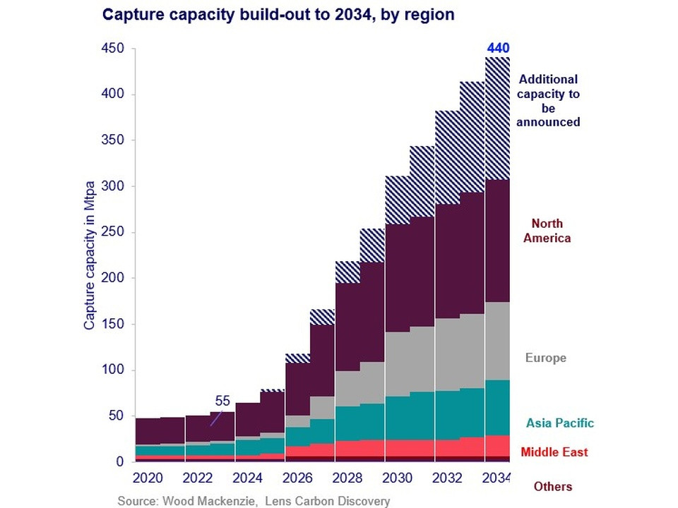 Stacked bar chart showing projected capture capacity by region up to 2034, totaling 440 Mtpa, with North America and Europe as major contributors and others increasing over time.