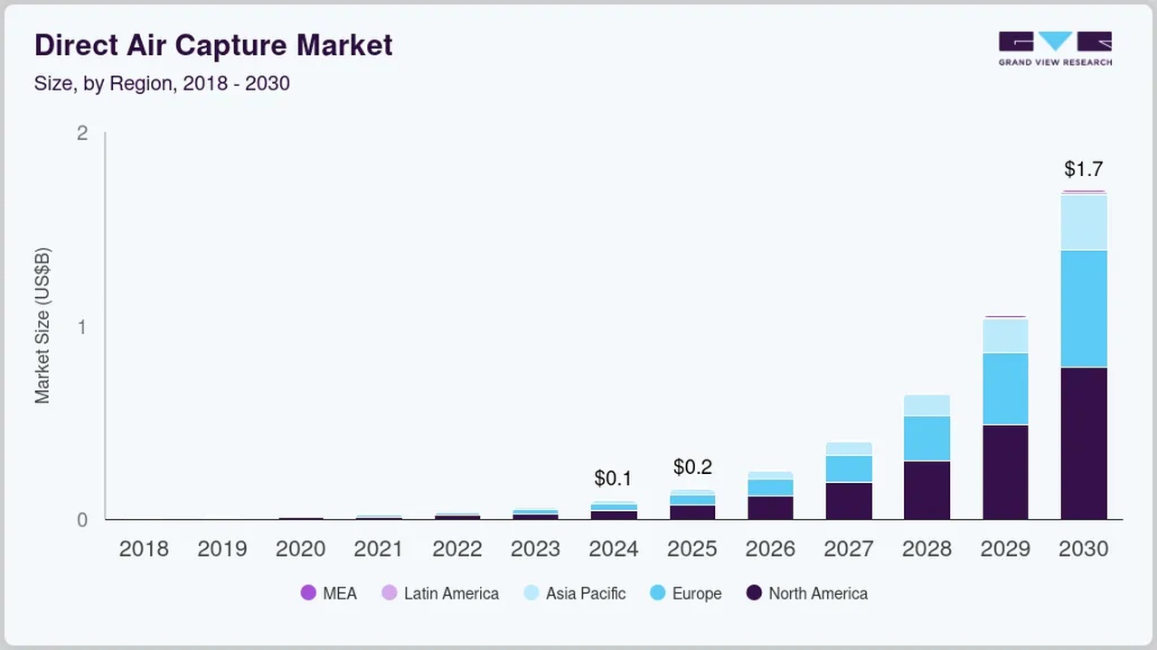 Stacked bar chart: Direct Air Capture market size by region (MEA, Latin America, Asia Pacific, Europe, North America) 2018–2030, ending near $1.7B in 2030.