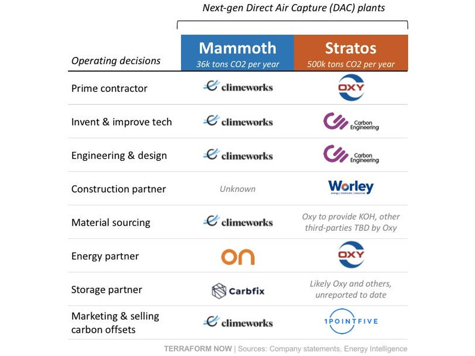 Infographic listing DAC plants Mammoth and Stratos with partner logos under operating decisions (prime contractor, tech, design) and partner roles by function (e.g., Climeworks, OXY, Carbon Engineering, Worley).