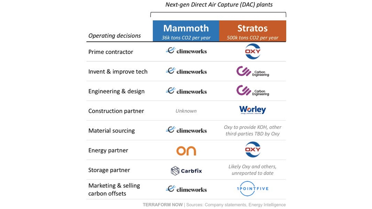 Infographic listing DAC plants Mammoth and Stratos with partner logos under operating decisions (prime contractor, tech, design) and partner roles by function (e.g., Climeworks, OXY, Carbon Engineering, Worley).