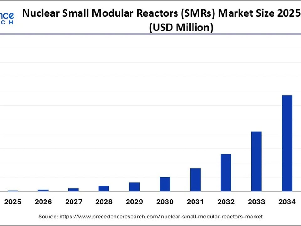 Bar chart showing Nuclear Small Modular Reactors market size from 2025 to 2035, rising from near zero to about 17,000 USD Million by 2035, with steady yearly growth.