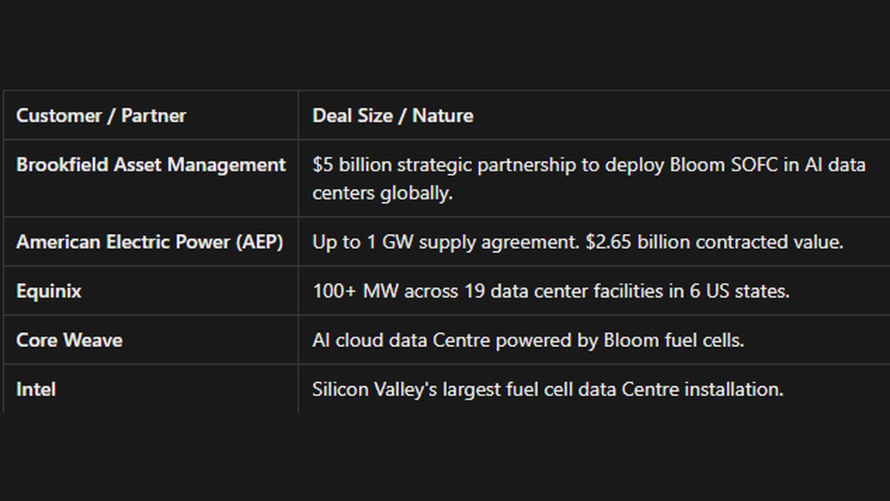Table of partners and deal sizes: Brookfield Asset Management—$5B Bloom SOFC partnership for AI data centers; AEP—up to 1 GW, $2.65B value; Equinix—100+ MW across 19 data centers in 6 states; Core Weave—AI cloud data center powered by Bloom fuel cells; Intel—Silicon Valley fuel‑cell data center installation.