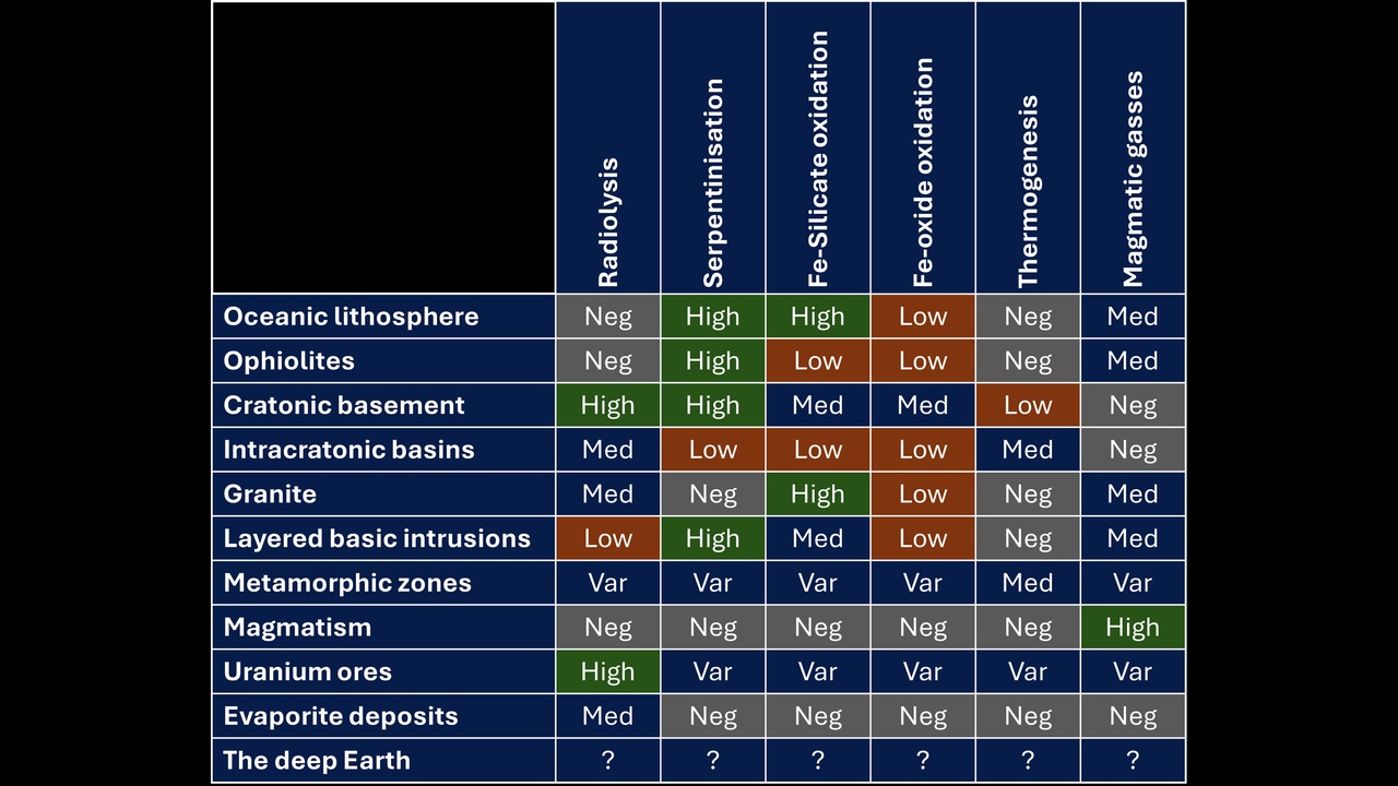 Table of geochemical process levels (Neg/Low/Med/High/Var) across rock units from oceanic lithosphere to deep Earth, with columns for radiolysis, serpentinisation, Fe-Si oxidation, Fe-oxide oxidation, thermogenesis, and magmatic gases.