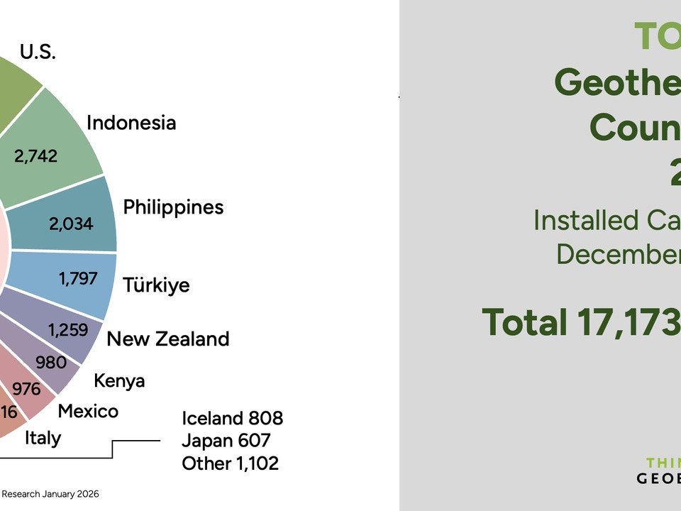 Donut chart showing top geothermal countries in 2025 by installed capacity (MW): U.S. 3,953; Indonesia 2,742; Philippines 2,034; TĂĽrkiye 1,797; New Zealand 1,259; Kenya 980; Mexico 976; Italy 916; Iceland 808; Japan 607; Other 1,102. Right panel reads 'Top 10 Geothermal Countries 2025 Installed Capacity December 2025 Total 17,173 MW' with Think GeoEnergy logo.