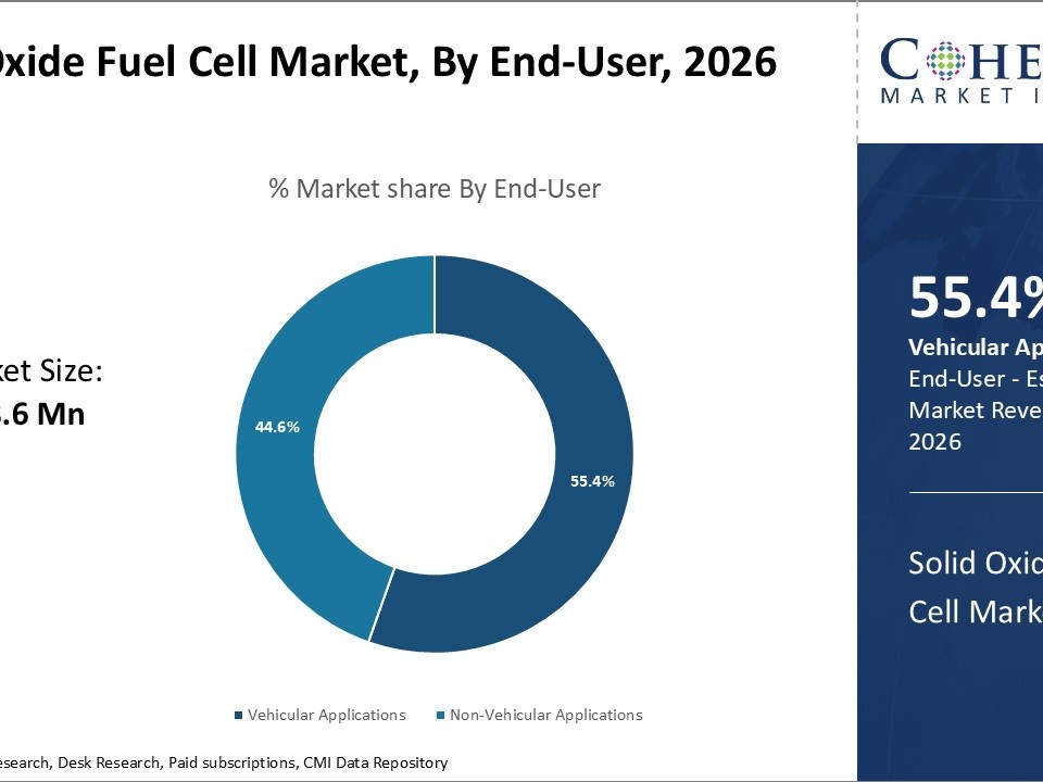 Solid Oxide Fuel Cell Market by End-User, 2026: donut chart shows 55.4% Vehicular and 44.6% Non-Vehicular applications; USD 1,418.6 Mn total.
